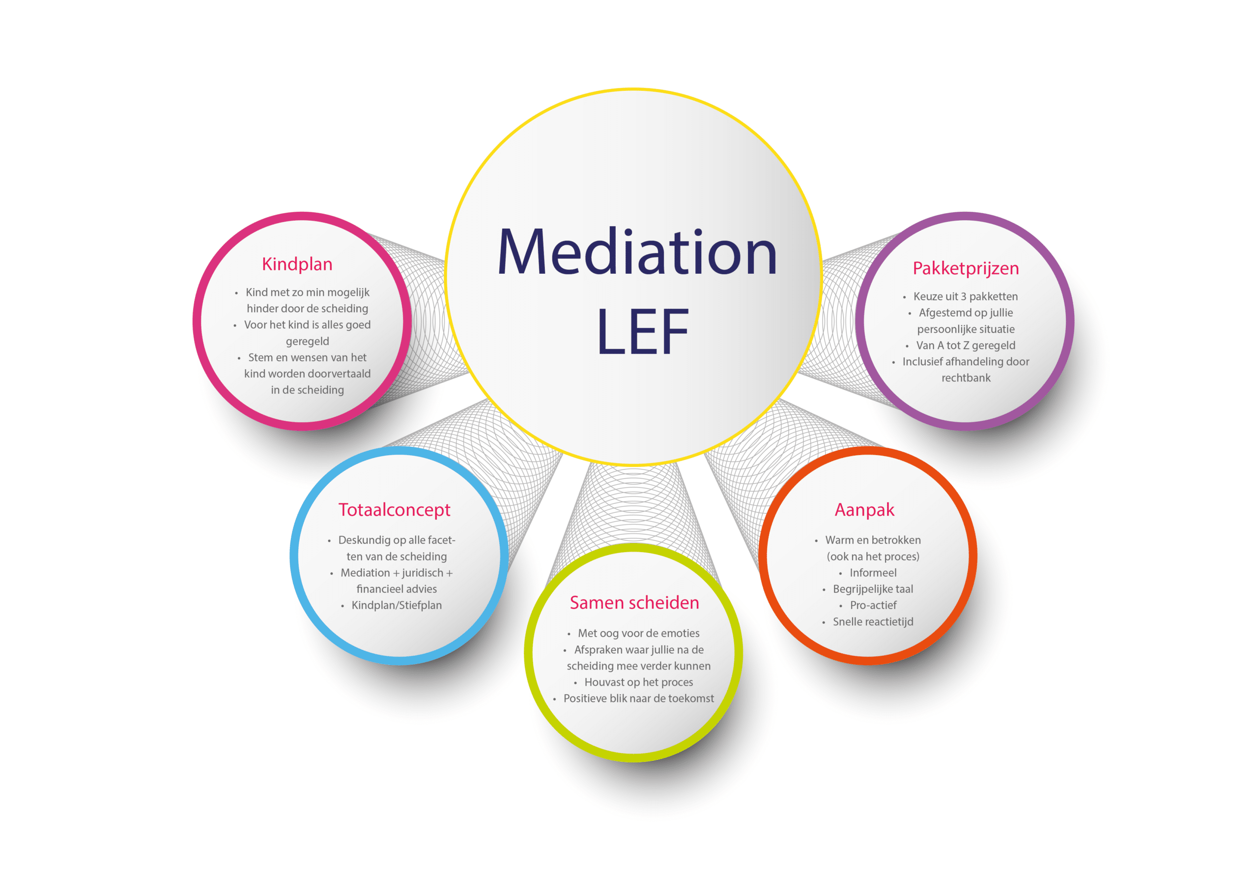 Het DNA van Mediation LEF